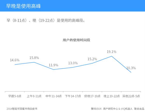 2014智能可穿戴数据发布,在线教育新终端来临?