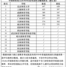 民办体院高考录取分数线超过公办！体育院校发展迎来新竞争！