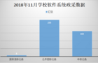 11月软件系统学校需求与上月同比上升31%