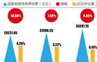 1万亿中央财政教育支出怎么花? 学前教育、职业教育或成增量重点