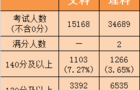 北京高考竞争真相:数学130分及以上者占20%