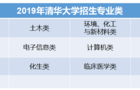 清华自主招生取消文科专业,降分幅度降低