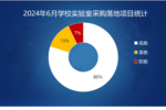 2024年6月学校实验室采购需求大幅萎缩 高教份额占八成