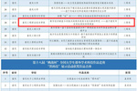 历史突破！重庆工程职业技术学院获得第十八届“挑战杯”全国大学生课外学术科技作品竞赛全国决赛三等奖