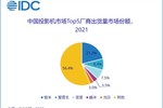 极米出货量超过第二到第四名总和 高端市场大幅领先