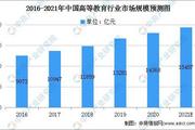 2021年中國高等教育行業發展現狀：市場規模將超1.5萬億