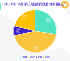 2021年10月学校后勤装备采购 福建遥遥领先