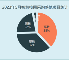 2023年5月智慧校园采购规模下降 广东采购规模领先