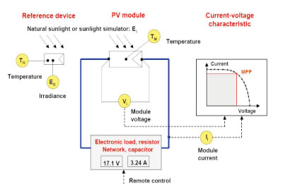 太阳能电池I-V特性检测系统