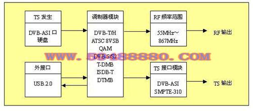 多制式数字电视信号发生器 型号：DEUY-5881
