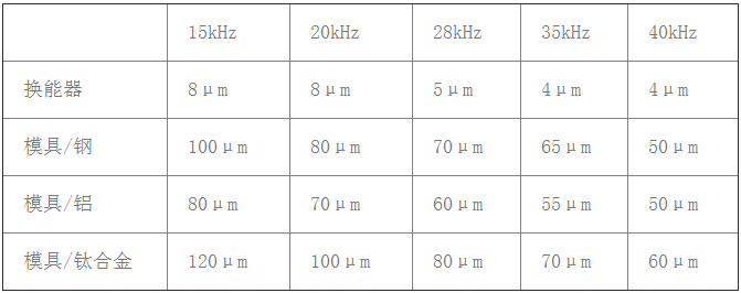 杭州泛索能 超声波振幅测量仪/测振仪