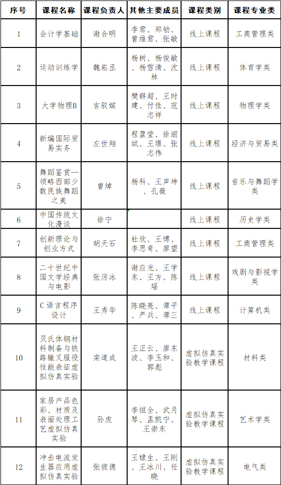西华大学新增12门省级一流本科课程