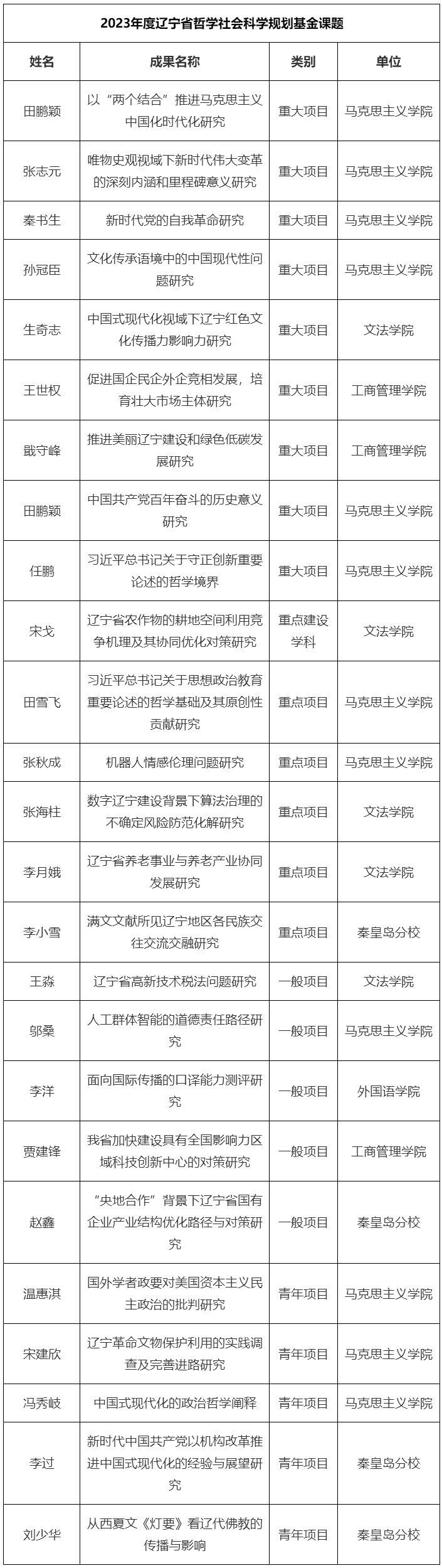 东北大学获批2023年度辽宁省哲学社会科学规划基金课题25项