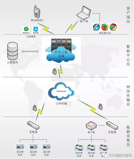 安科瑞預付費電能管理系統